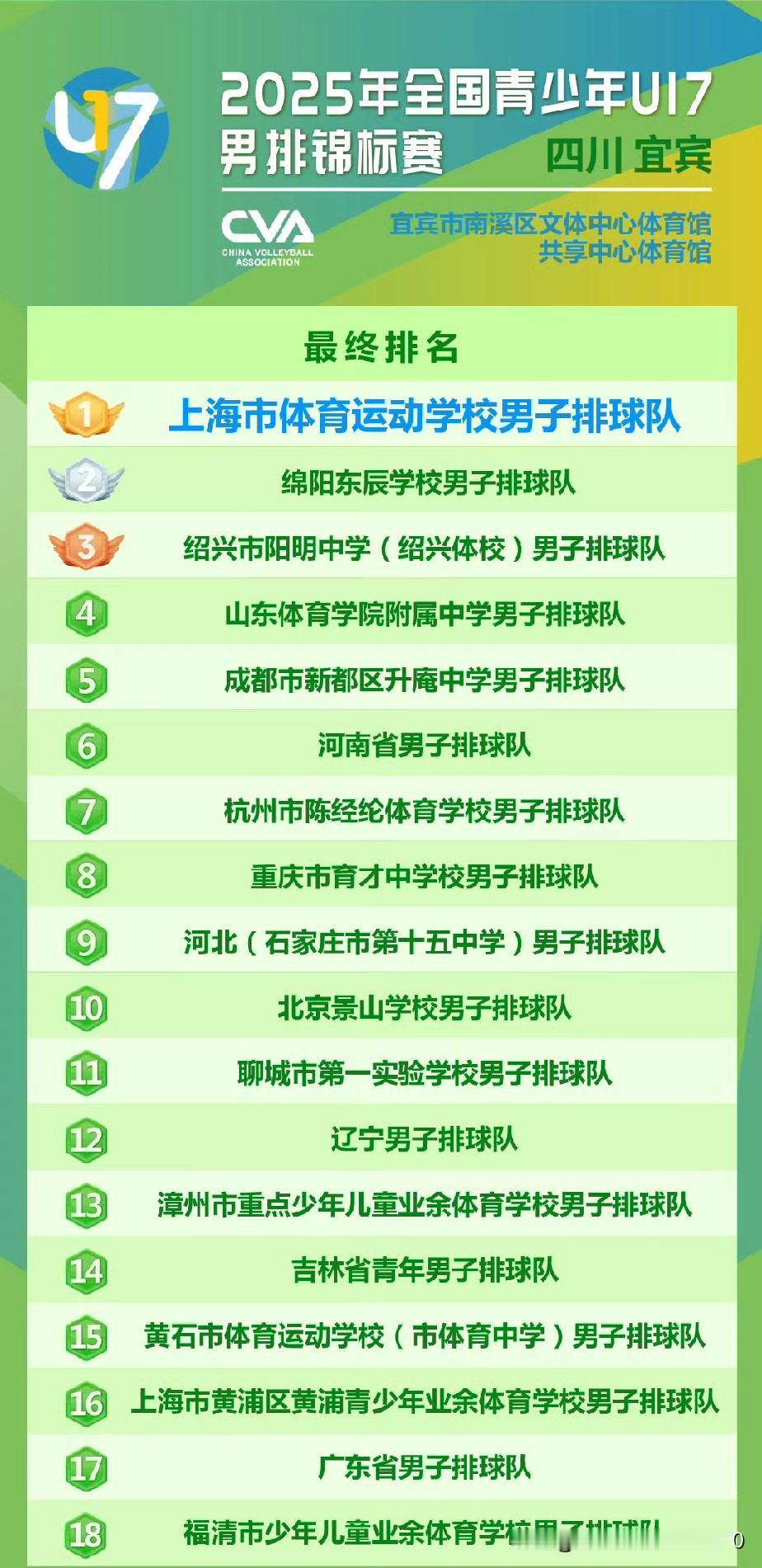 [玫瑰][玫瑰]2025年U19、U17男女排全锦赛四强：一，U19男女排全锦