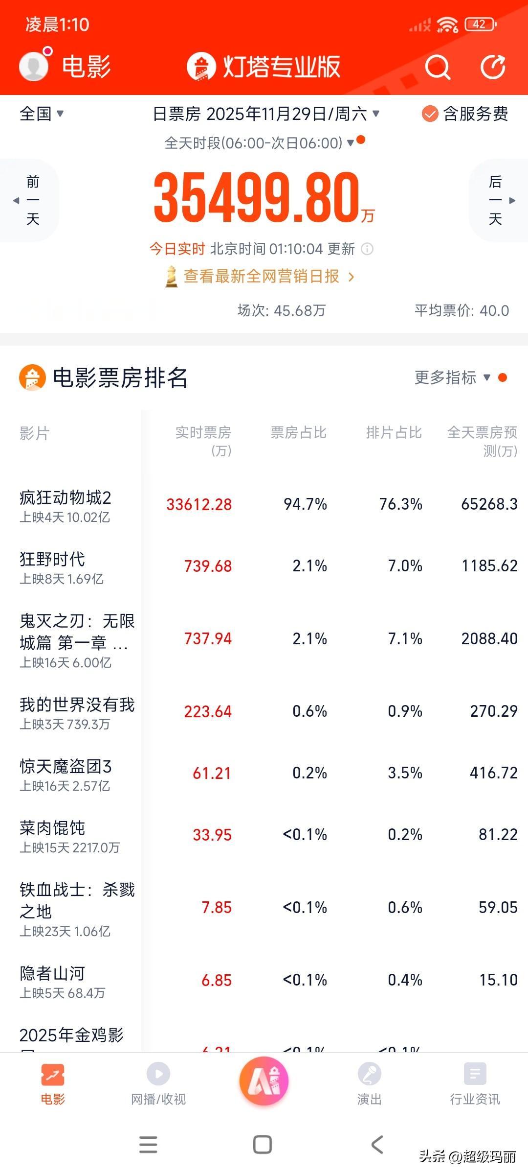 我的老天奶，单日预售票房3亿多，全天票房预测6个多亿，这比哪吒还爆🔥