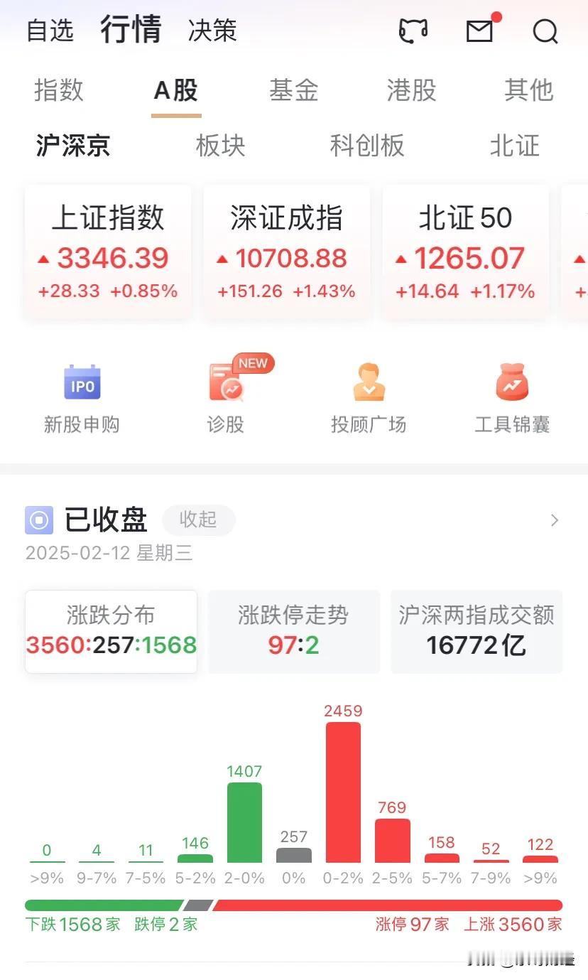 东方财富上涨2.51%，天风证券涨停，券商在临收盘时，资金大量流入，才是A股收中