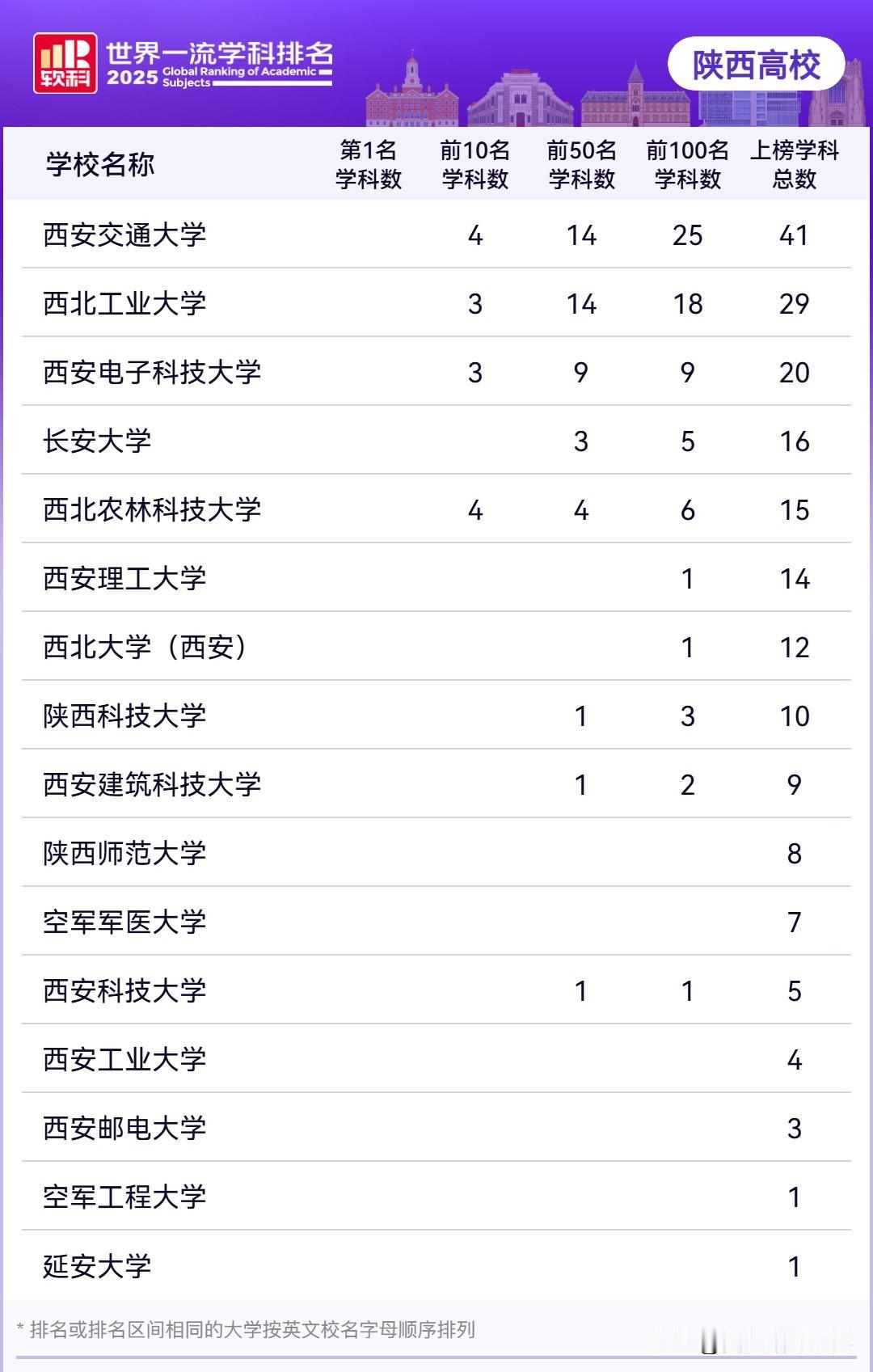 2025软科世界一流学科排名出炉，陕西高校学科实力梯队尽显！陕西高校的学科实力梯