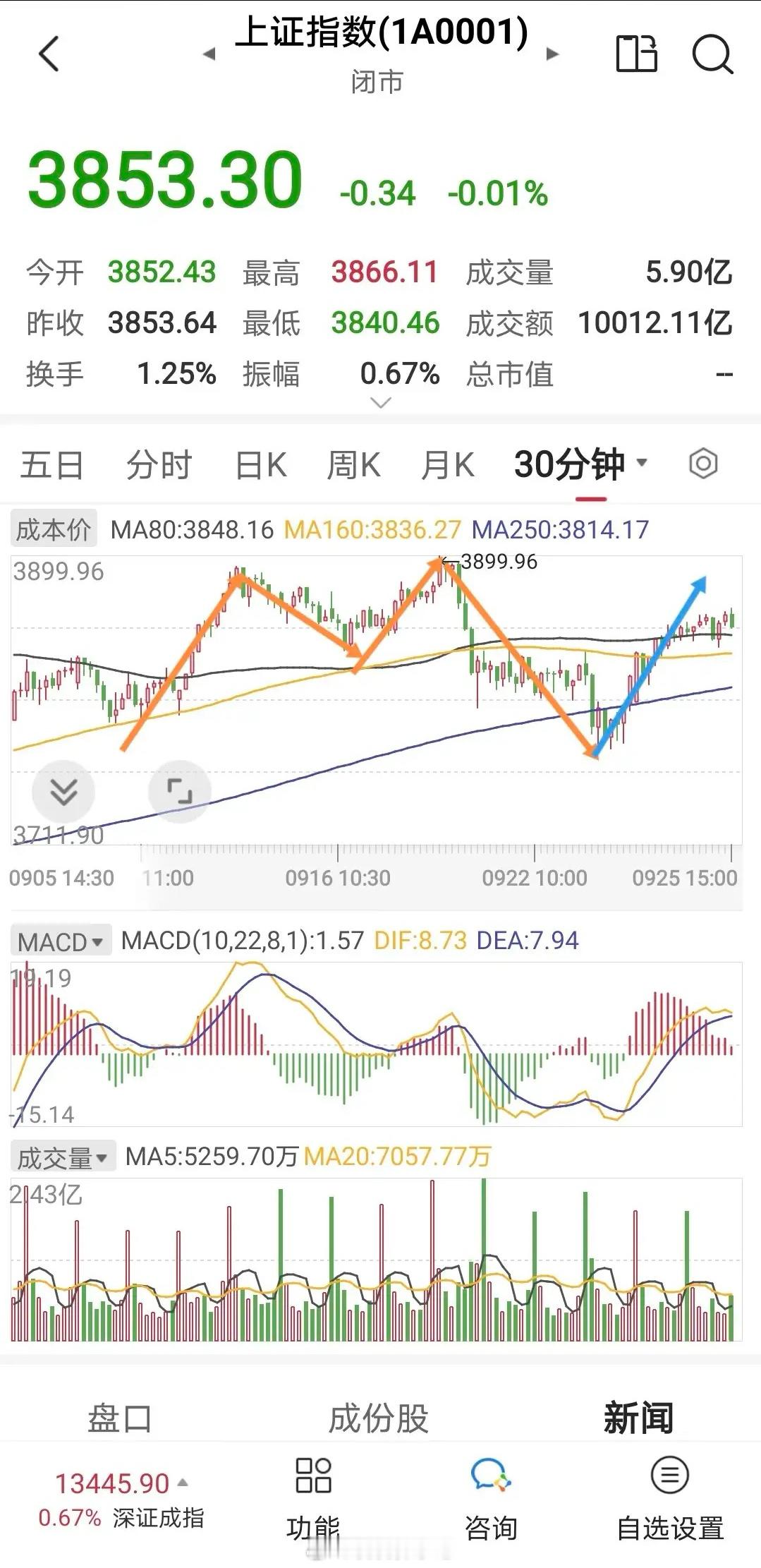 上证早知道悬崖上的跳舞。昨天上证指数微跌0.01％，日线