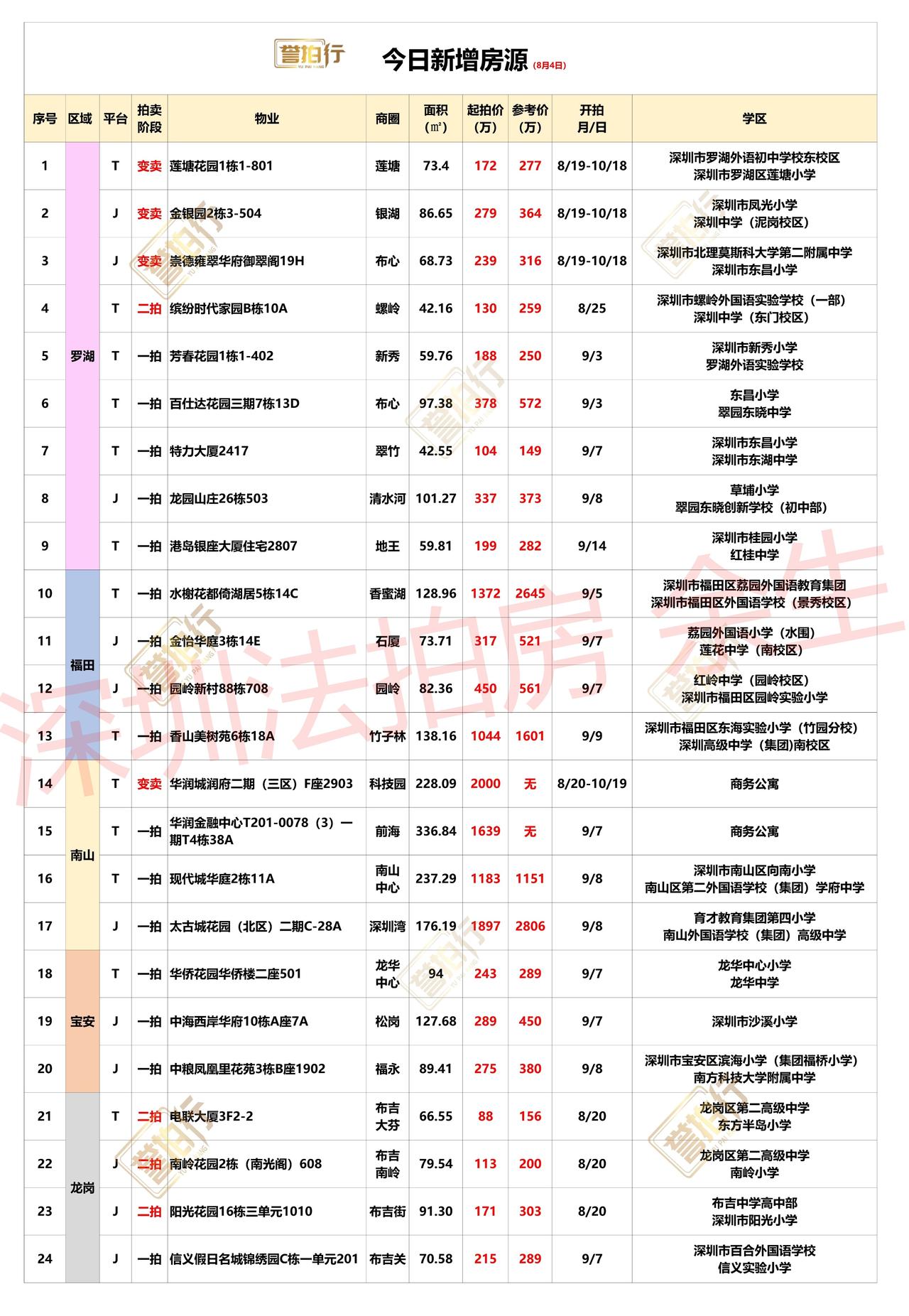 深圳法拍房：8.4新增，好多豪宅~1、缤纷时代家园，学校很好，单价只要3万，很