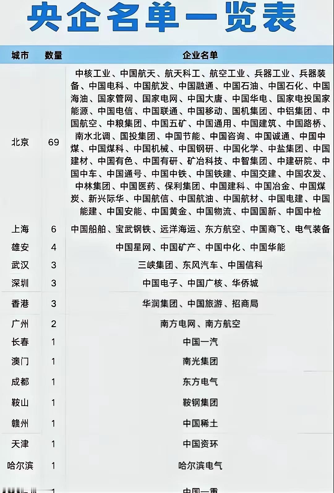 建议将央国企总部分散到全国各地！这样既能发挥央国企在带动经济发展方面的作用促进地