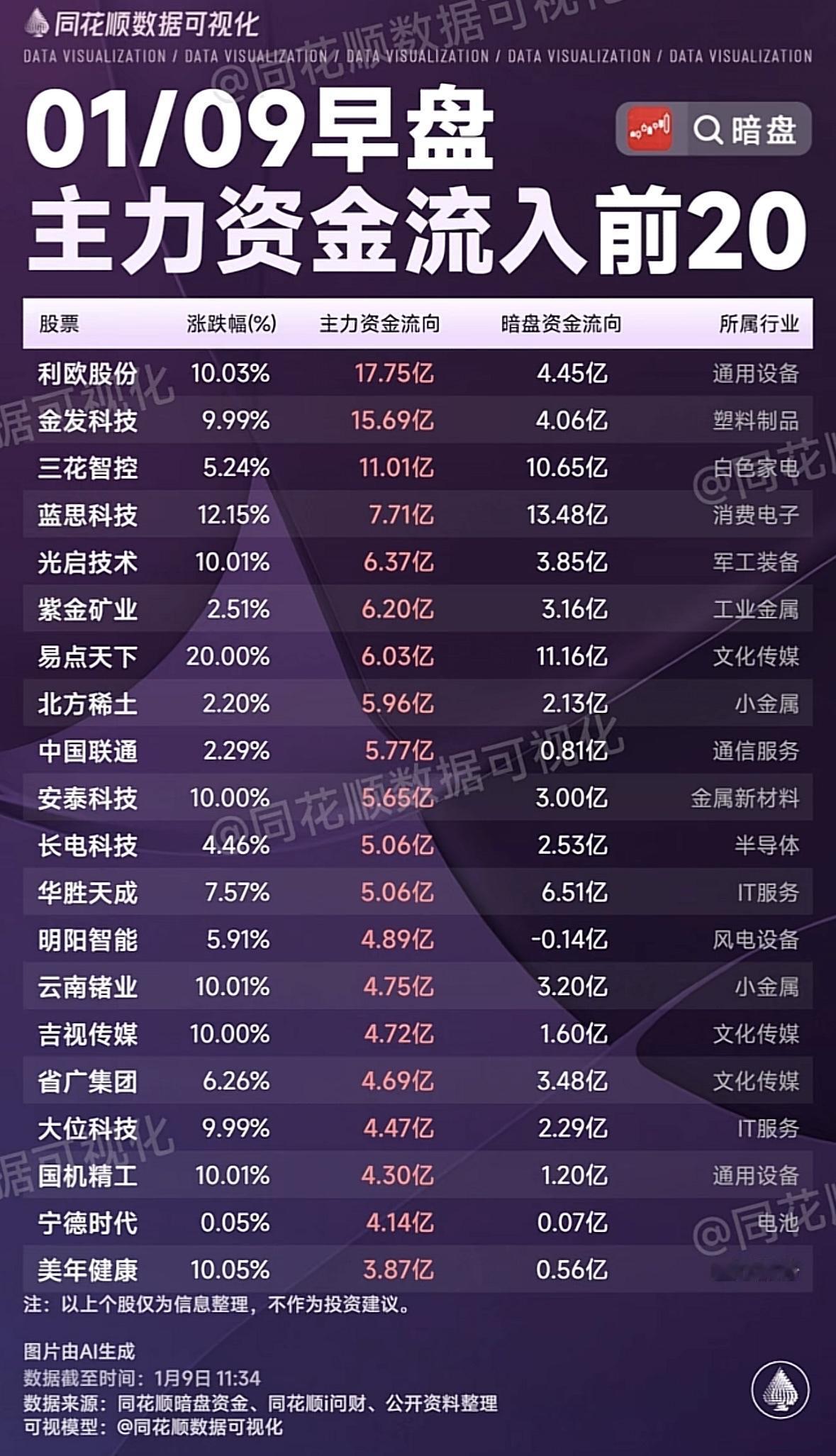 1月9号早盘主力资金流出前20名股票，速来围观！