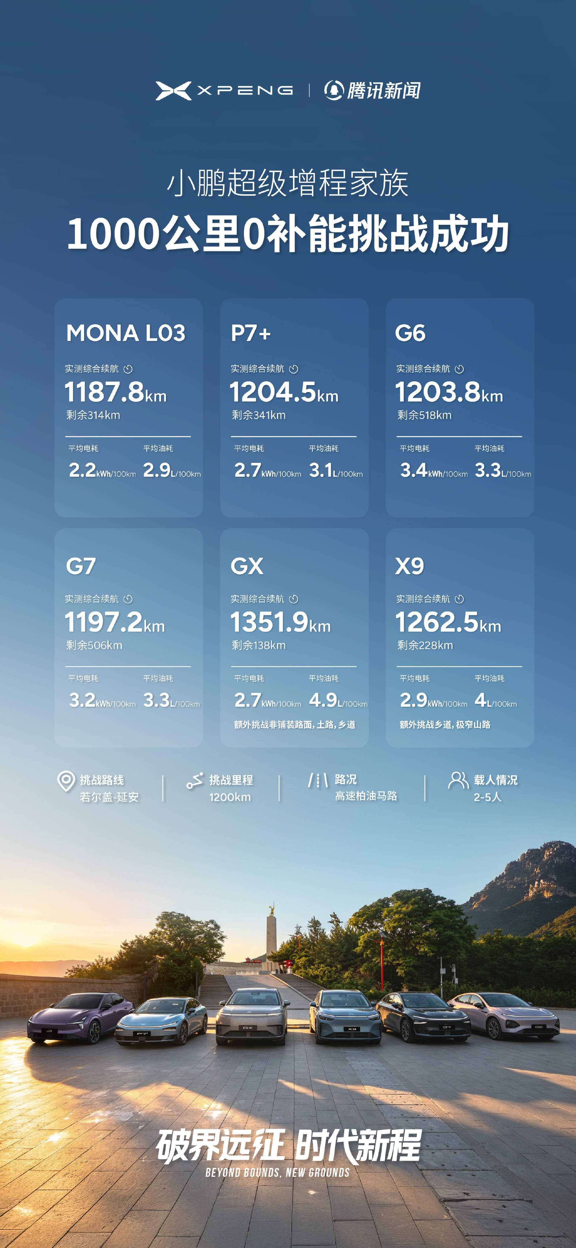 杀疯了🔥小鹏超级增程全系实测续航全部破1100km！增程续航焦虑？在小鹏这里根