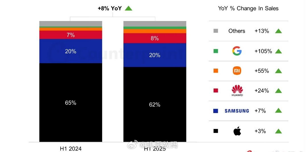2025年上半年600美元以上的手机市场份额，苹果遥遥领先，国产华为依旧牛逼，小