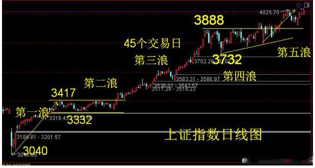 上证指数4025点不是顶很快会突破。从今年4月7号3040点上来的这一波行情，可