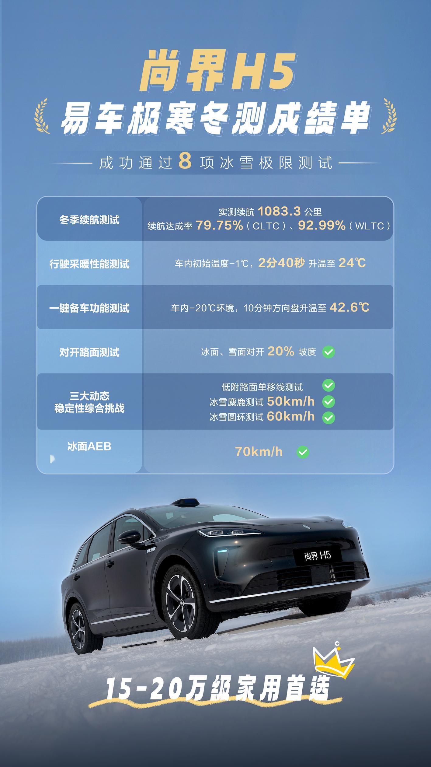 尚界H5易车冬测成绩确实可圈可点，在低温环境下的续航表现很优秀，刚看了下测试数据