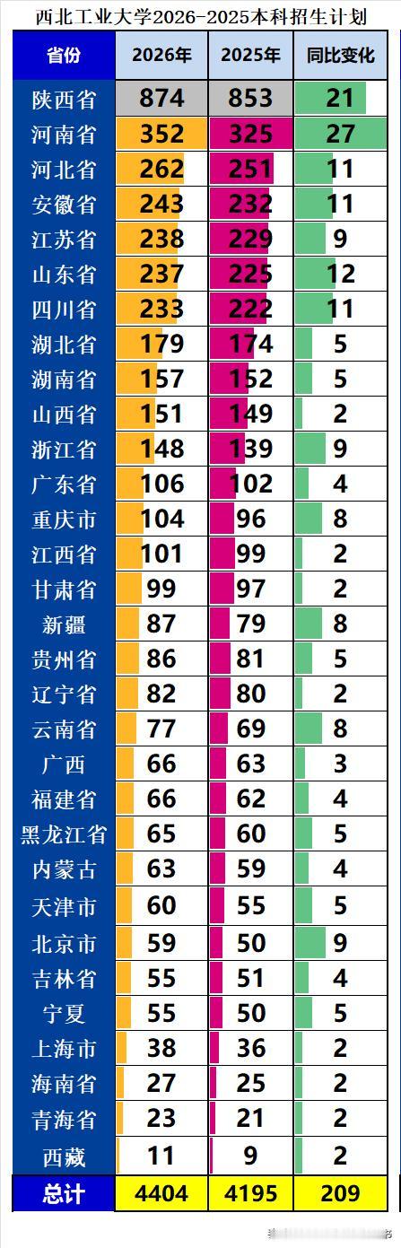 西北工业大学2026年本科招生4404人，同比2025年增加209人，增幅4.9
