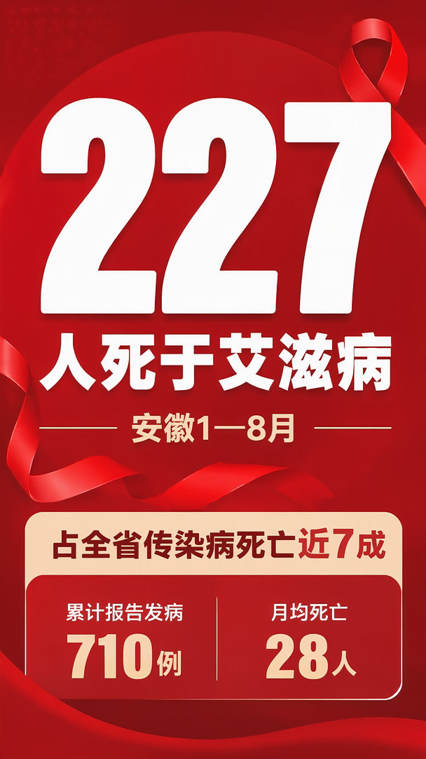 227人死于艾滋病：安徽传染病死亡近7成