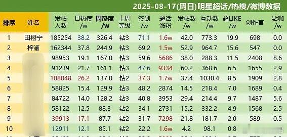 8.17栩你渝生继续保持超话内娱前二，田栩宁梓渝日常顶峰相见，真相是真[爱心]