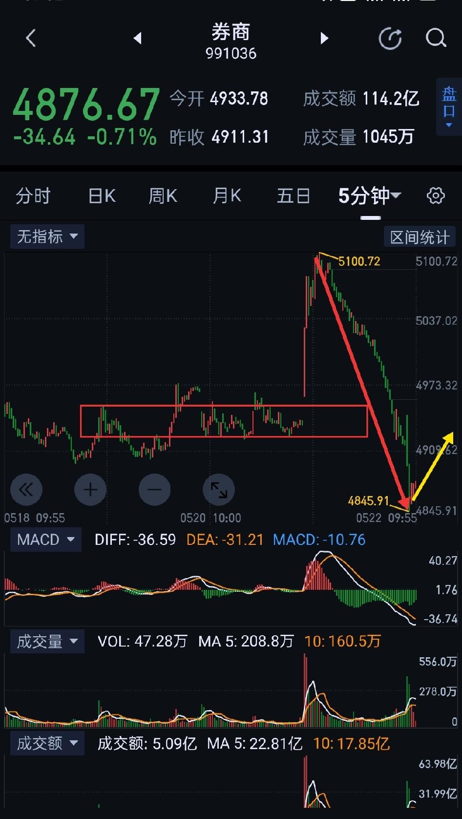 券商板块，耐心等待五分钟一笔的反弹。