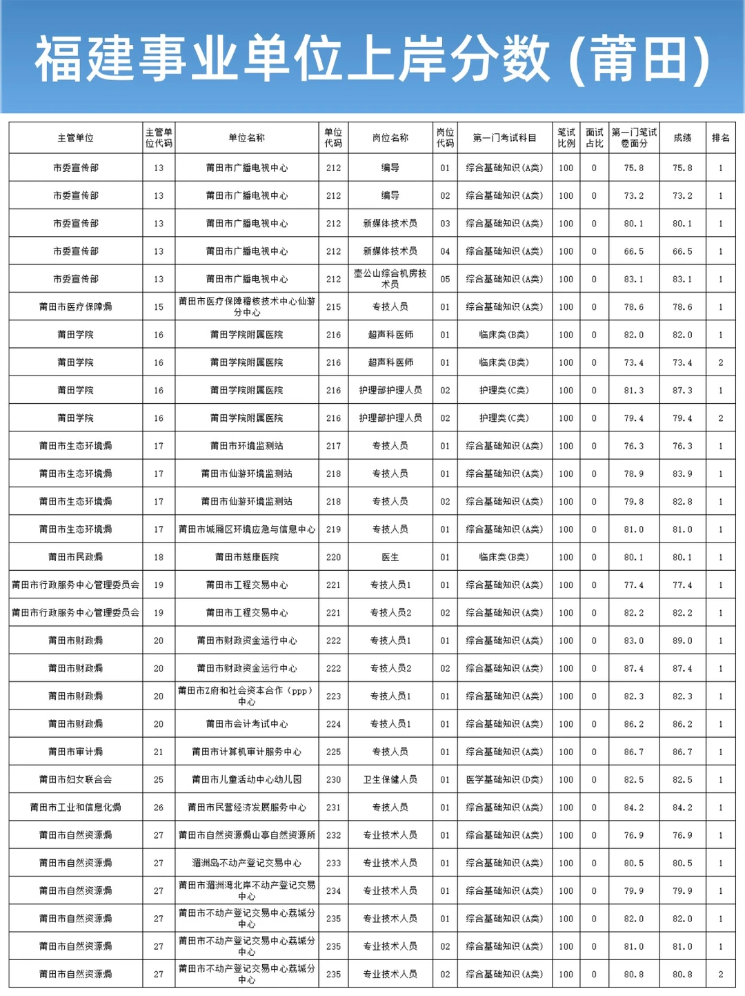 福建事业单位上岸分数完整版（莆田篇）