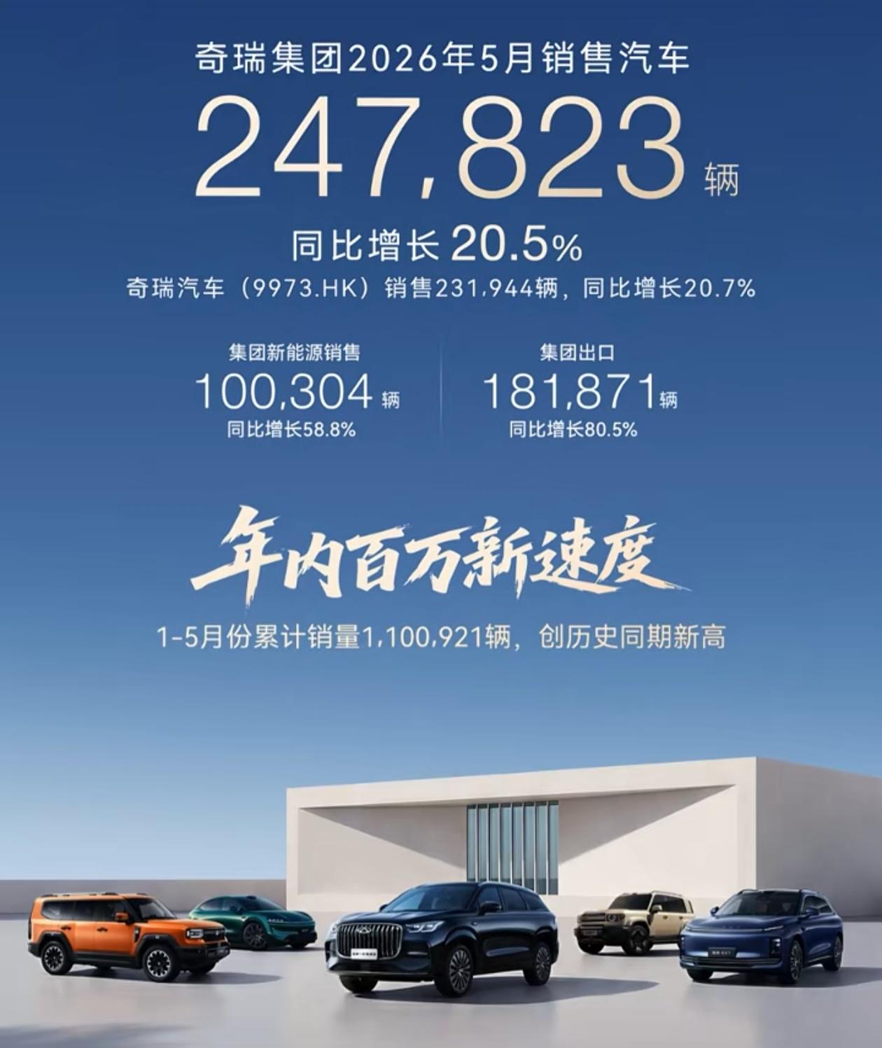 奇瑞国内应该多做点低端车，把国内销量搞上去，月销量才能上30万。出口强的吓人，国