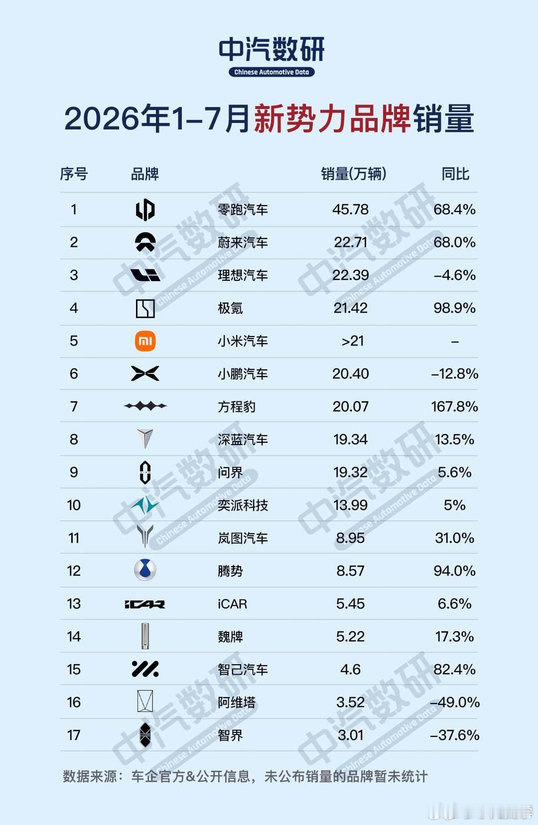 没想到蔚来成为新势力销量第二，再结合均价来看，蔚来销售额应该第一名一点问题没有。