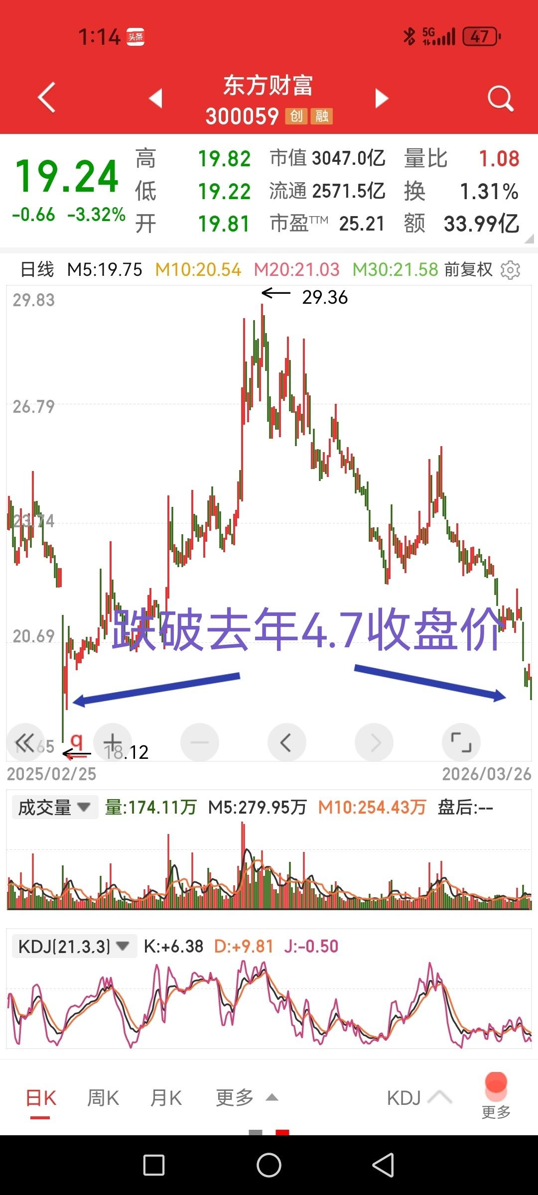 东方财富大跌超3%再创新低，跌破去年关税战4.7收盘价。去年关税战4月7日收