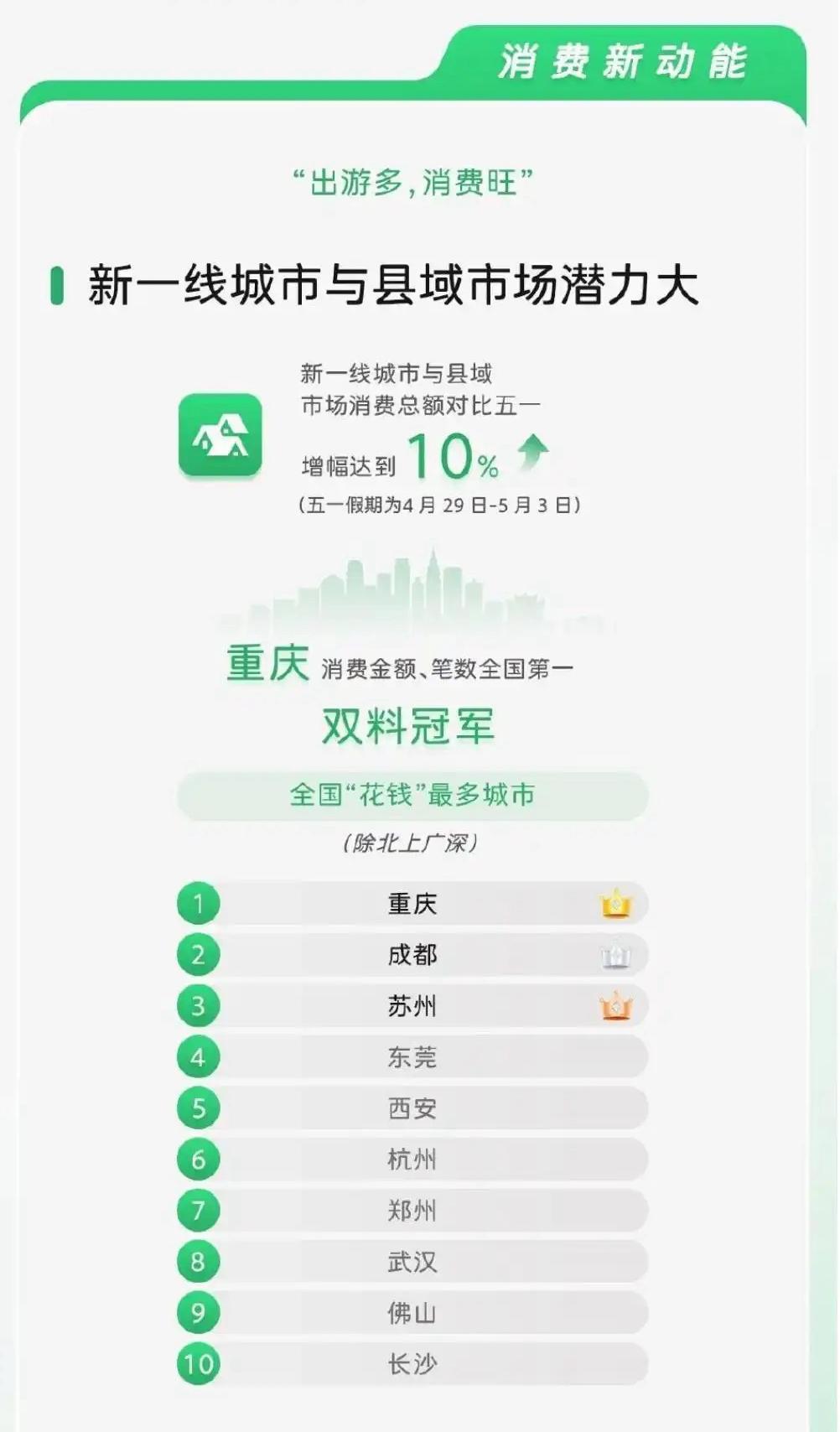 重庆已经悄悄变富！国庆消费数据、除了北上广深以外就是重庆。重庆不但超过隔壁成都，