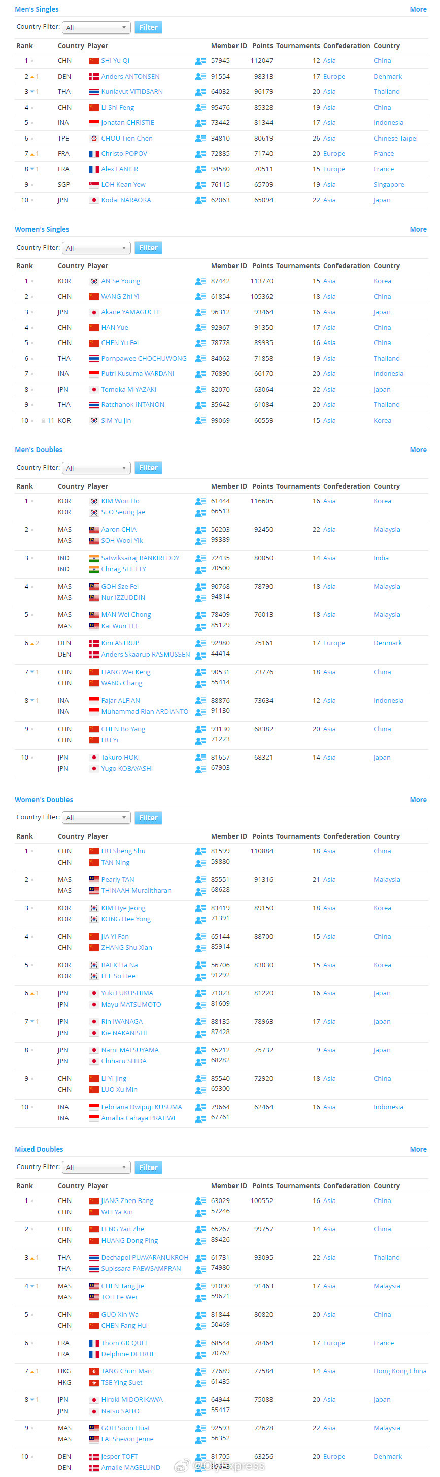 【世界羽联排名1028】世界羽联排名10月28日，世界羽联公布了羽毛球选手最新