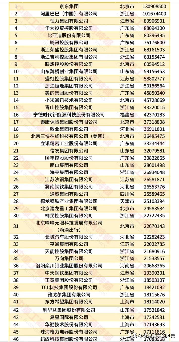 民营企业500强已出，没想到前十浙江企业竟然占据了3席，和广东并驾齐驱，而且排名