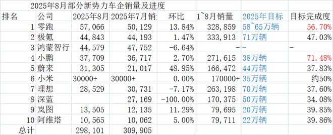 新势力8月交付分化: “零小蔚”创新高 , 也有车企环比连降