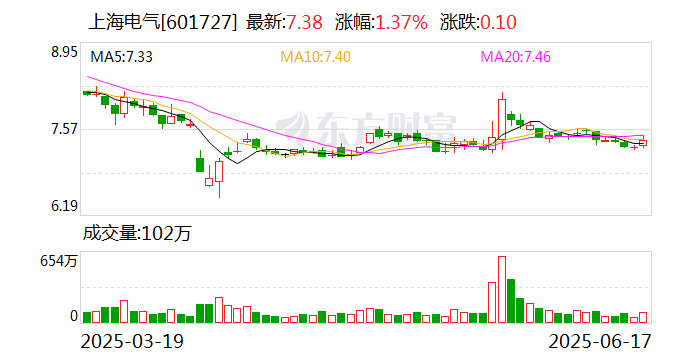 上海电气回购60万股 金额435万元