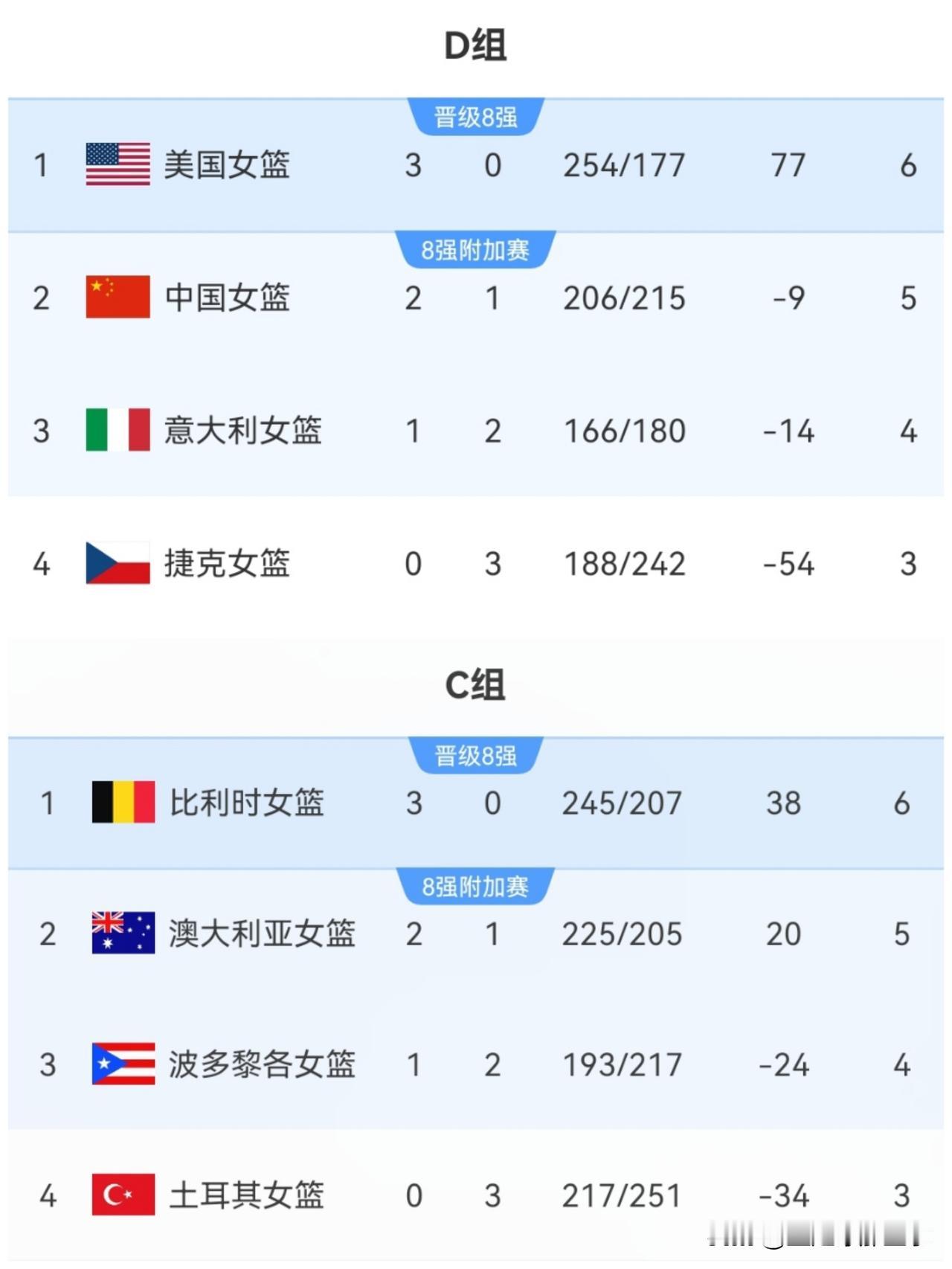 2026年女篮世界杯最新积分榜：中国女篮71：51大胜意大利最终位列小组第2，8