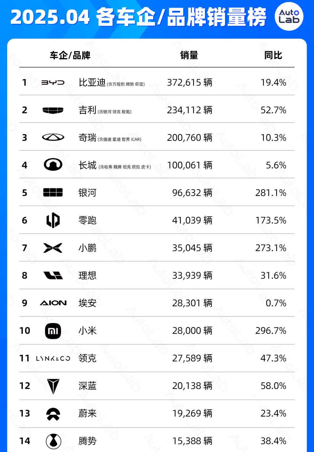 比亚迪霸榜还会持续多久？现在车企销量发布，榜首完全失去悬念了，比亚迪比亚迪一