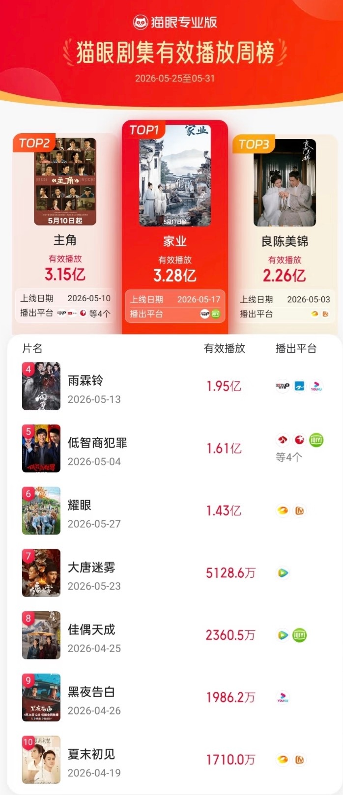 家业大结局家业登顶剧集有效播放周榜，累计有效播放量已超6亿，招商也很强播前就已经