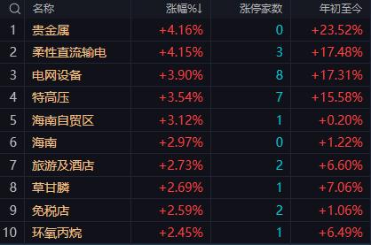 【1月19日午评：午后大盘指数会有反复全天有望收复10日均线】