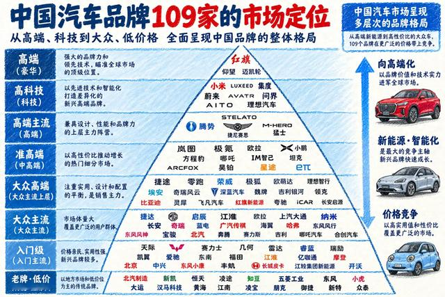 109个车标挤在一张图上，外国网友看傻了眼。最近这张中国汽车品牌定位图在海外疯传，从百万级的红旗、仰