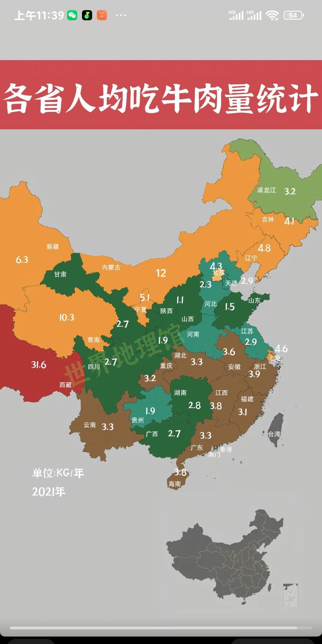 相依为命的山西、河南两兄弟呀！一个年均吃牛肉量为1.1Kg，一个年均吃牛肉量竟然