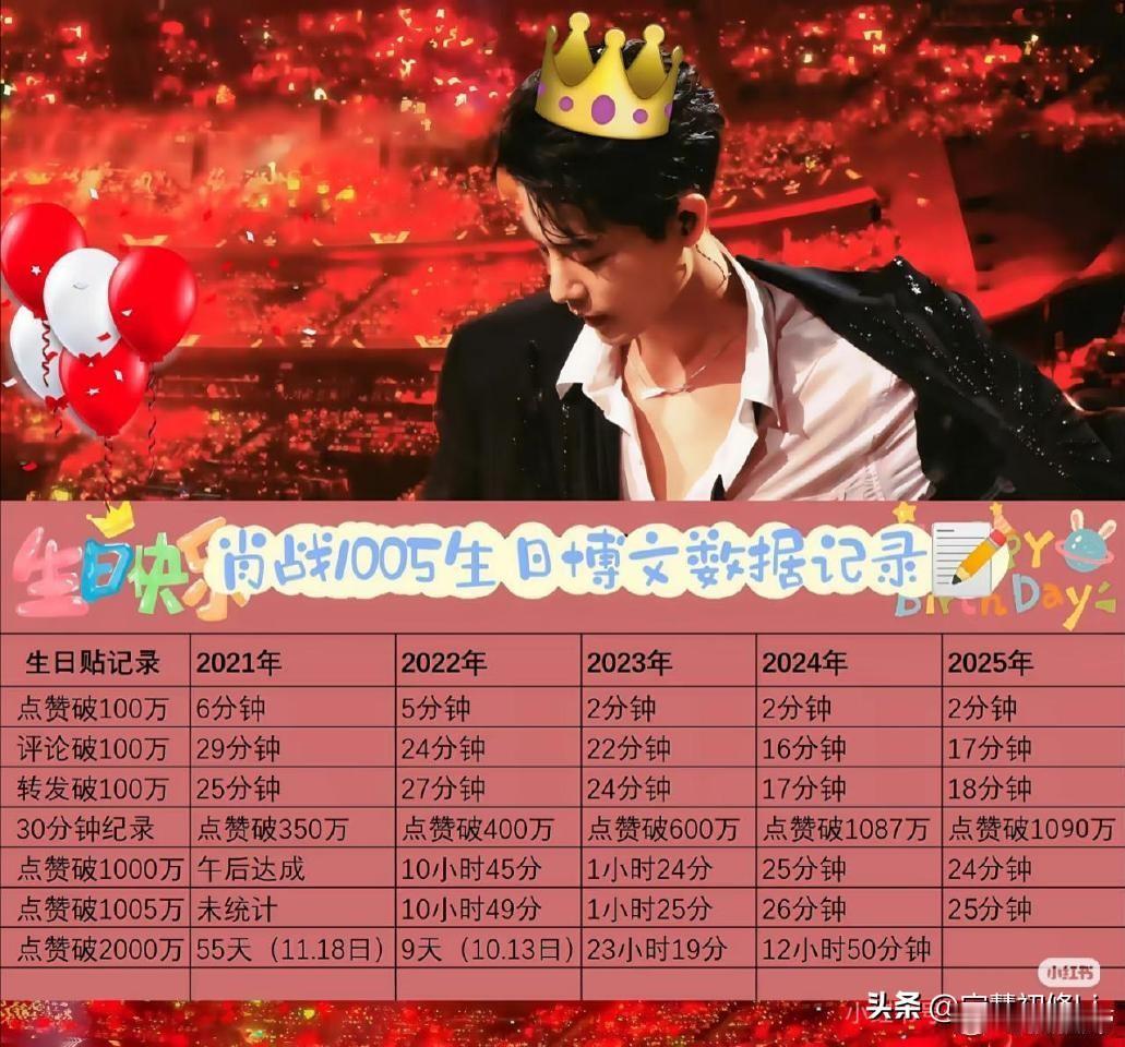 喜欢肖战的人越来越多，今年9小时34分肖战生日博文点赞就破2000万了，恐怖的数