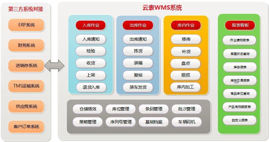 前些年给广州永福路一个做汽配电商的客户做了套订单库存系统，收了8万。上个月去
