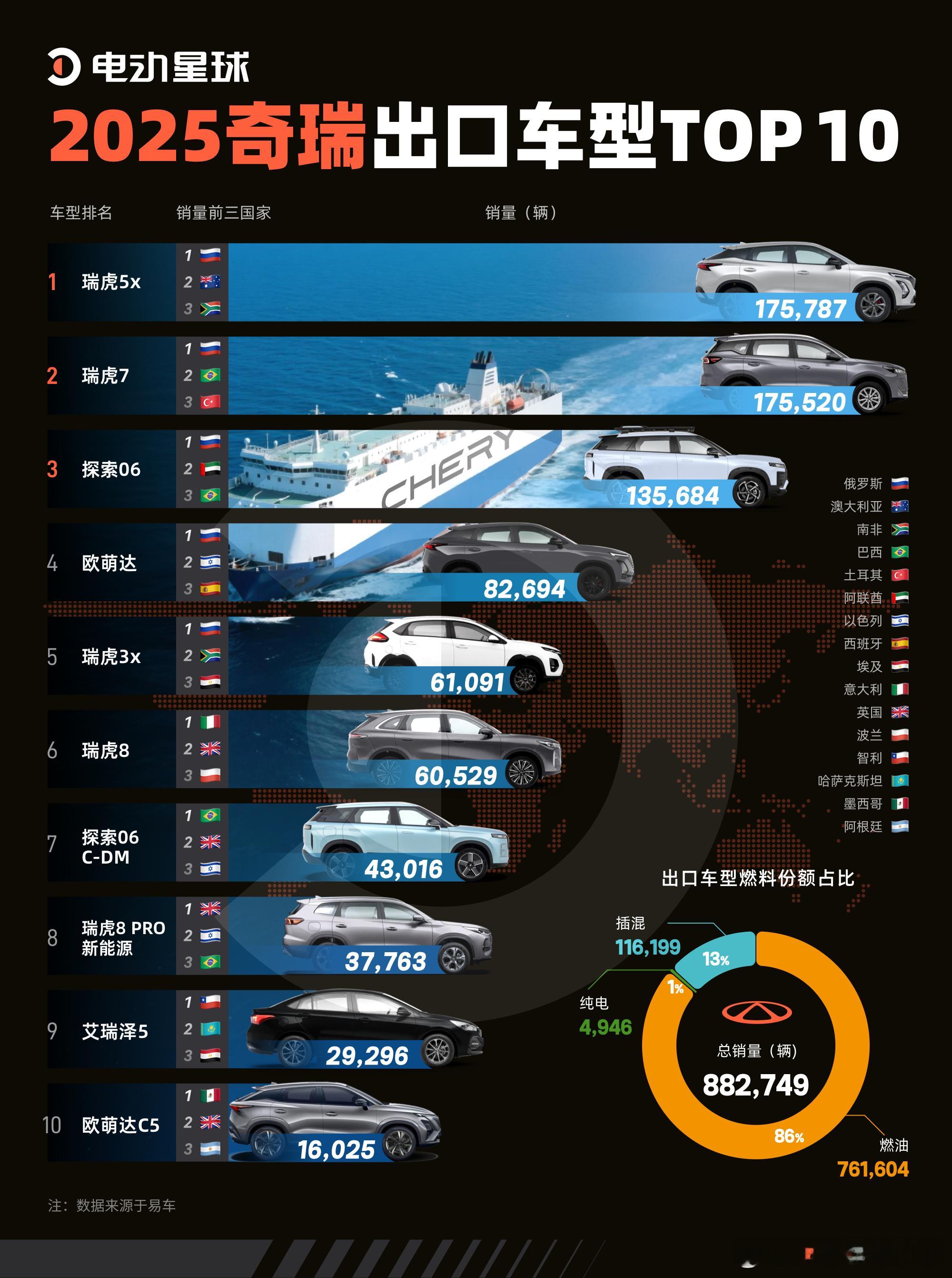 奇瑞出海，卖的最好的车居然是……看奇瑞2025年的出口数据，燃油车还是绝对的