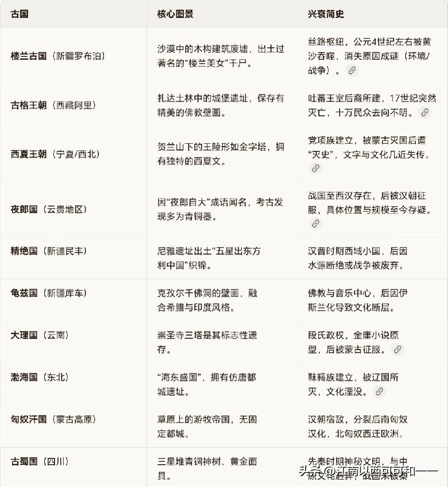 这十大历史上很有名却消失的古国都有哪些？