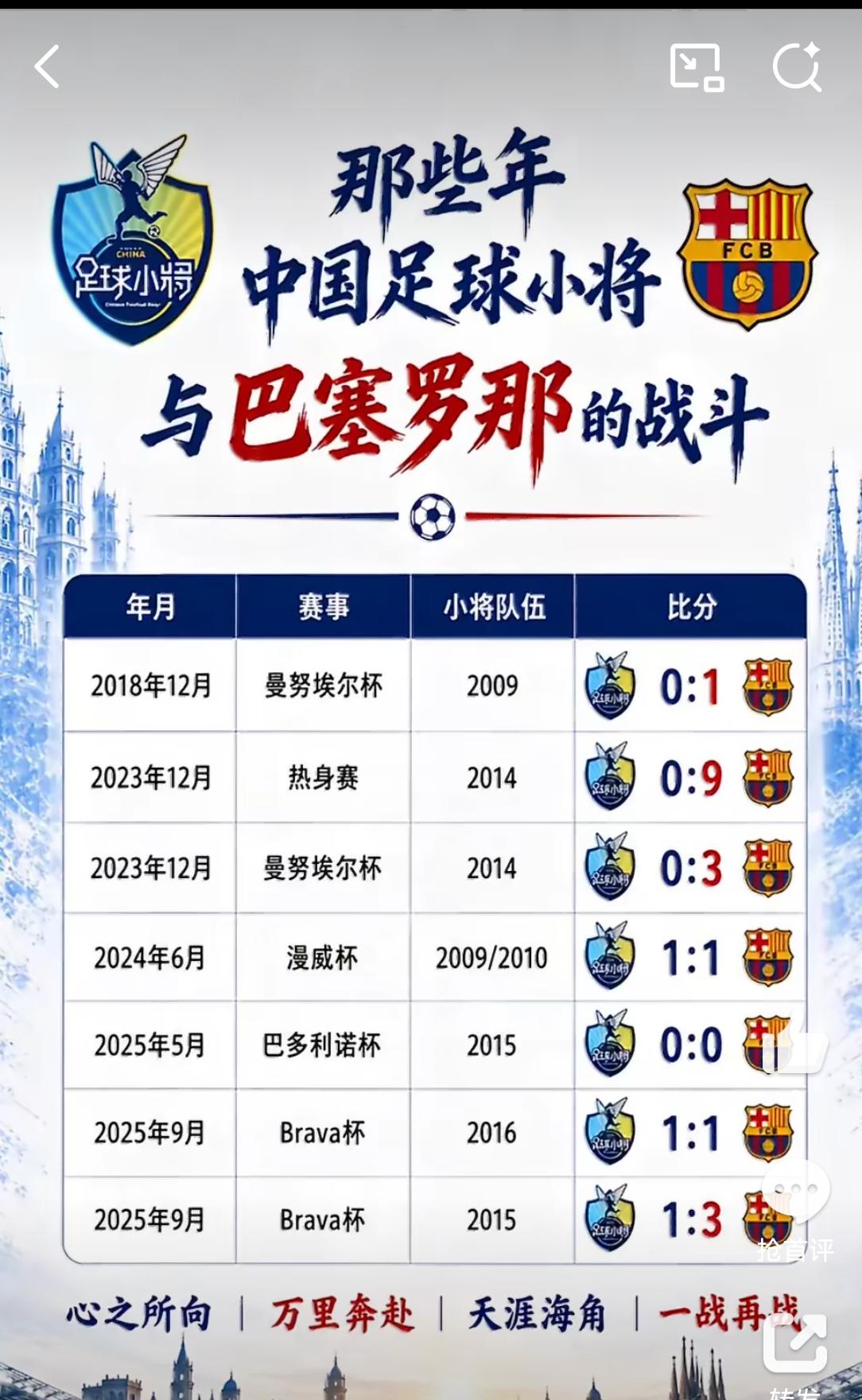 中国足球小将0910联队，即将在马德里BestCup杯迎来其各级梯队与巴塞罗那