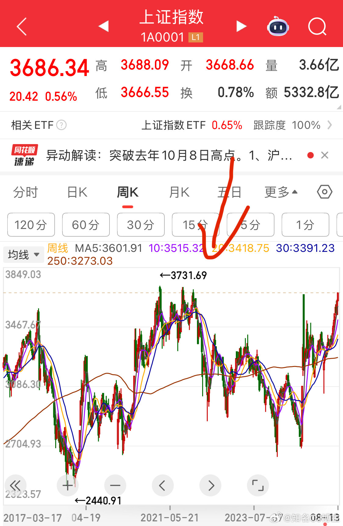 3731近在咫尺，可能还是要去[思考]​​​