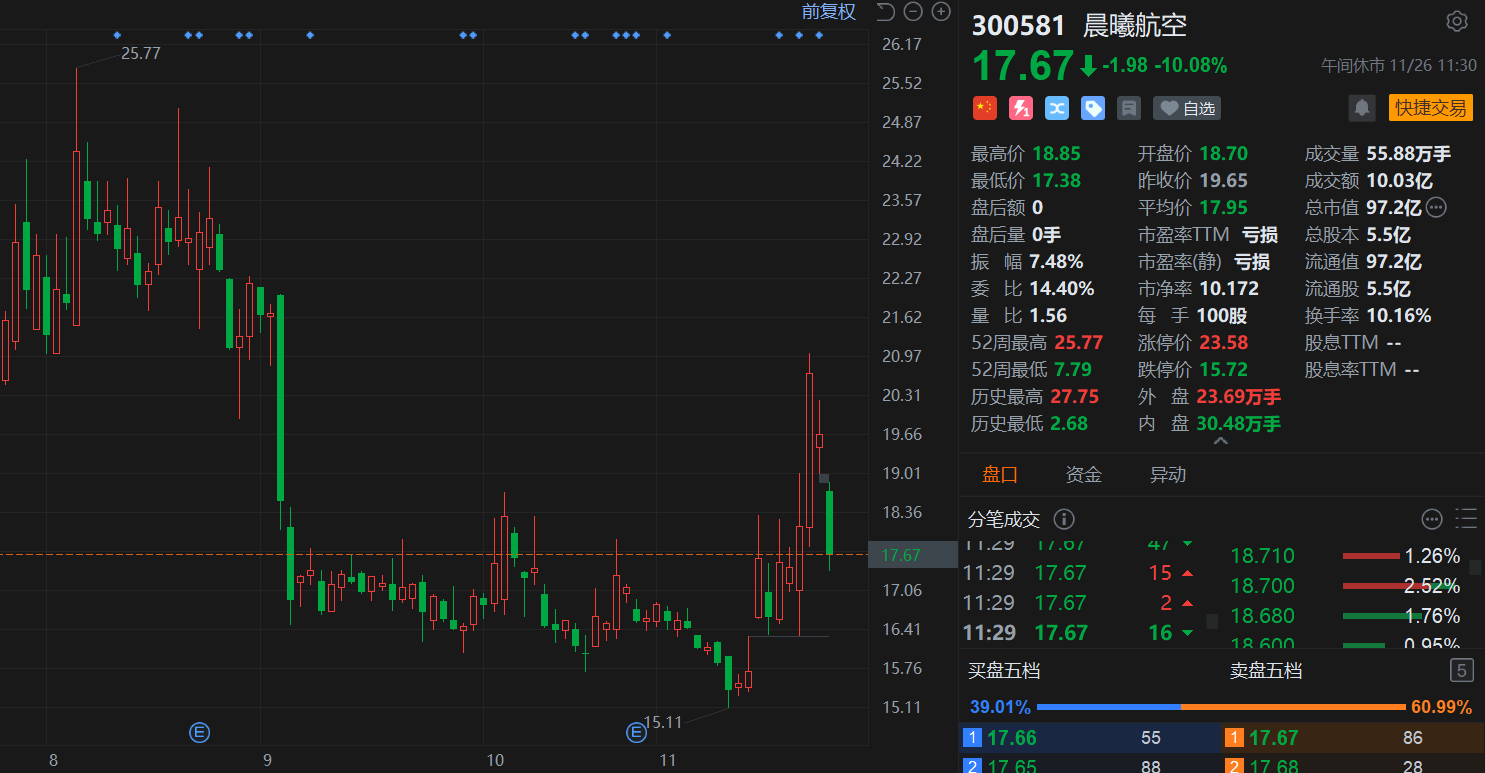 A股异动丨股东拟减持, 晨曦航空大跌10%, 市值跌破百亿元