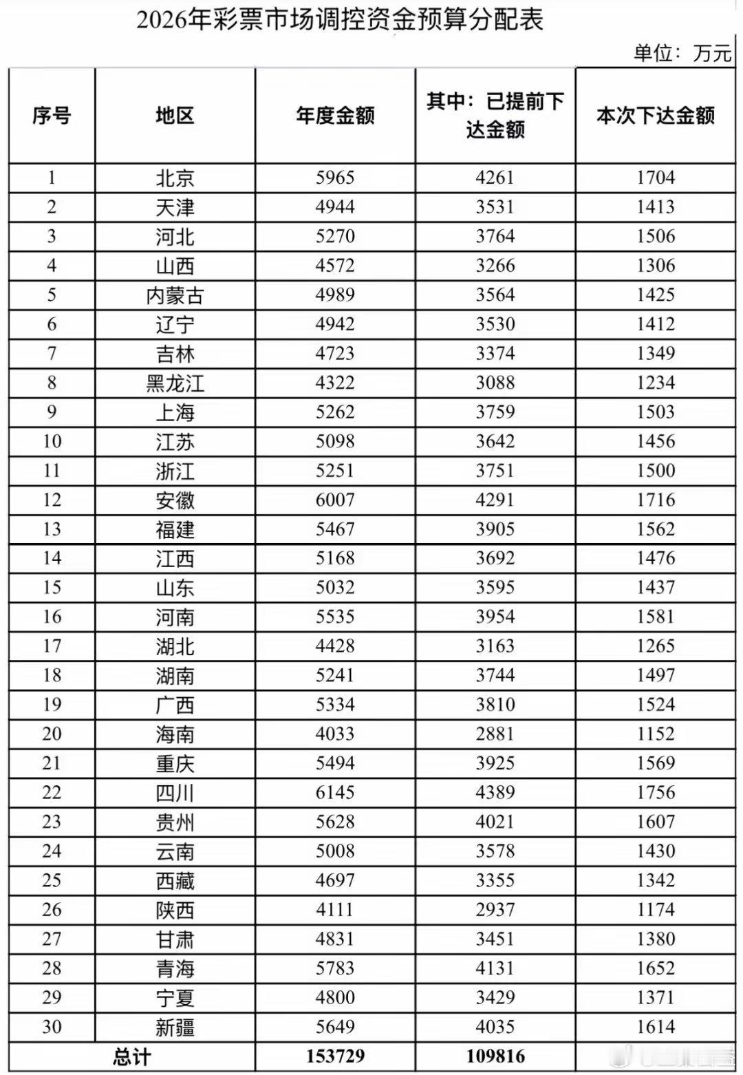 近日，财政部发布《关于下达2026年彩票市场调控资金预算的通知》，明确2026年