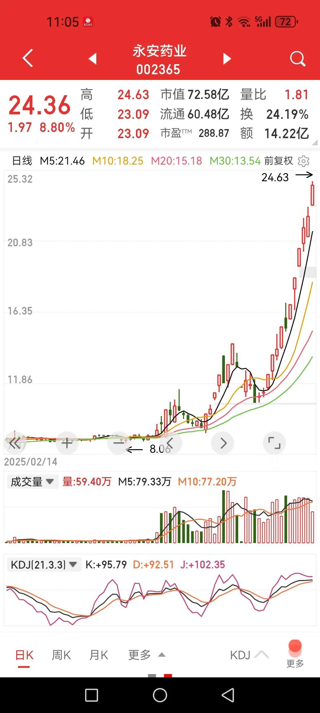 永安药业，涨起来真不讲道理啊！什么理由？查看了一下相关消息，似乎就是牛磺酸产