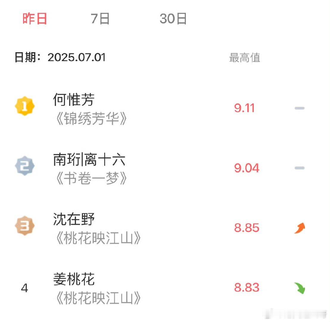 杨紫杨紫何惟芳持续登顶v榜杨紫锦绣芳华v榜创新高哇哦！恭喜杨紫何惟芳持续