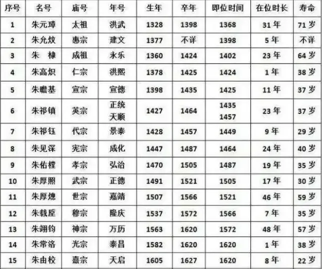 纵观明朝历史，除了朱元璋和朱棣两个，只要掌握兵权的皇帝都没什么好下场，为什么这么