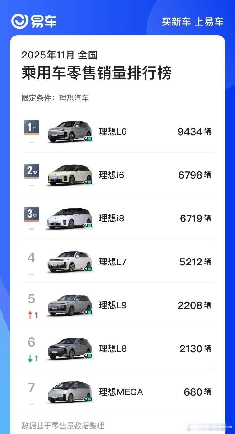 再来看看理想11月情况：1、理想L6依然是品牌销量扛把子，单一车型虽然没破万，但