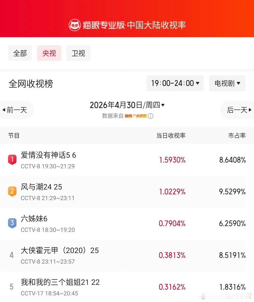 《爱情没有神话》昨日收视——猫眼&欢网双榜第一！林展翘继续冲啊！一定会有更好的成