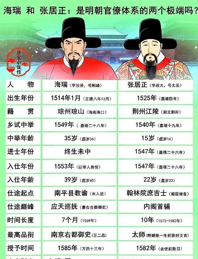 这俩就是大明官场的两个极端。海瑞太轴，非要跟潜规则死磕，结果成了大家眼里的异类，