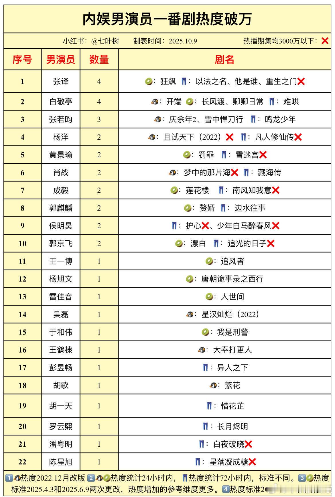 男演员一番剧热度破万汇总（限集均版）热播期集均低于3000万标❌​​​