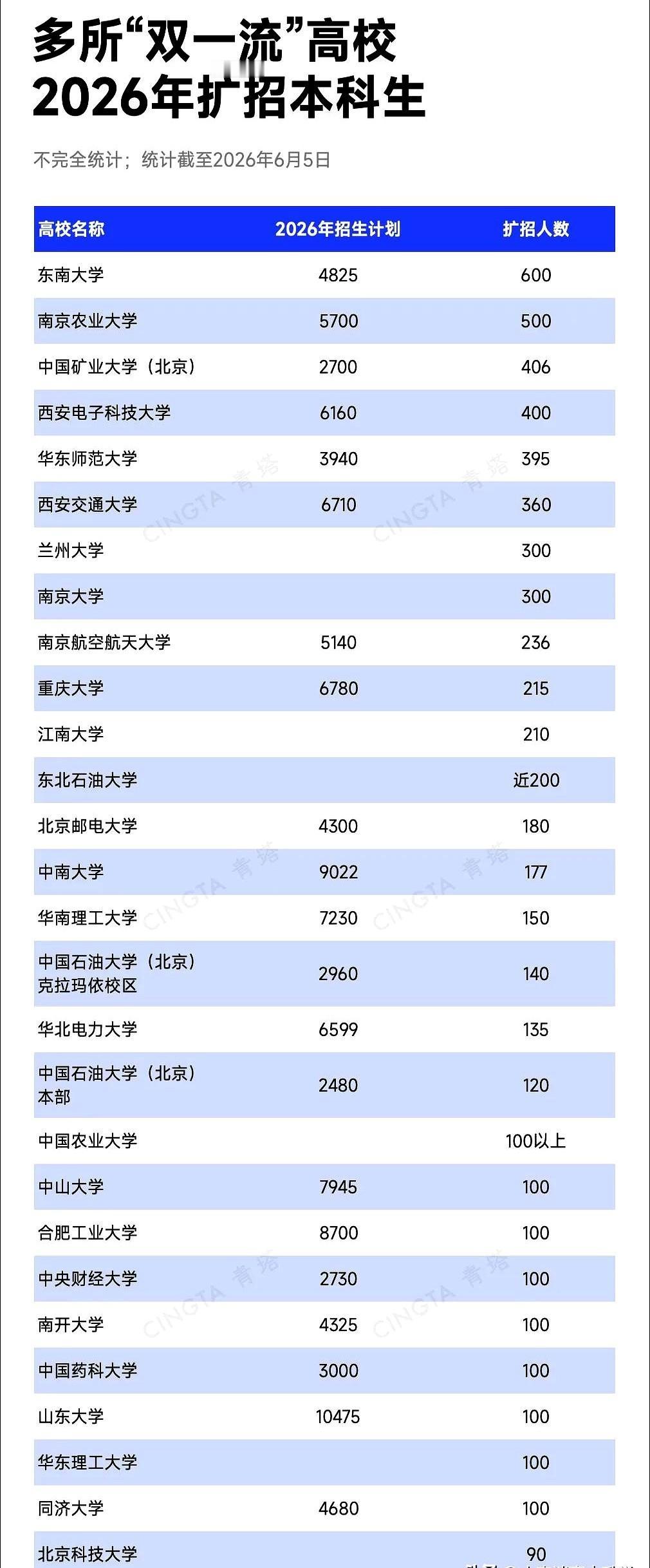 高校扩招，正在进行时。东南大学一下子就多招600人，南京农业大学也跟着敞开大门