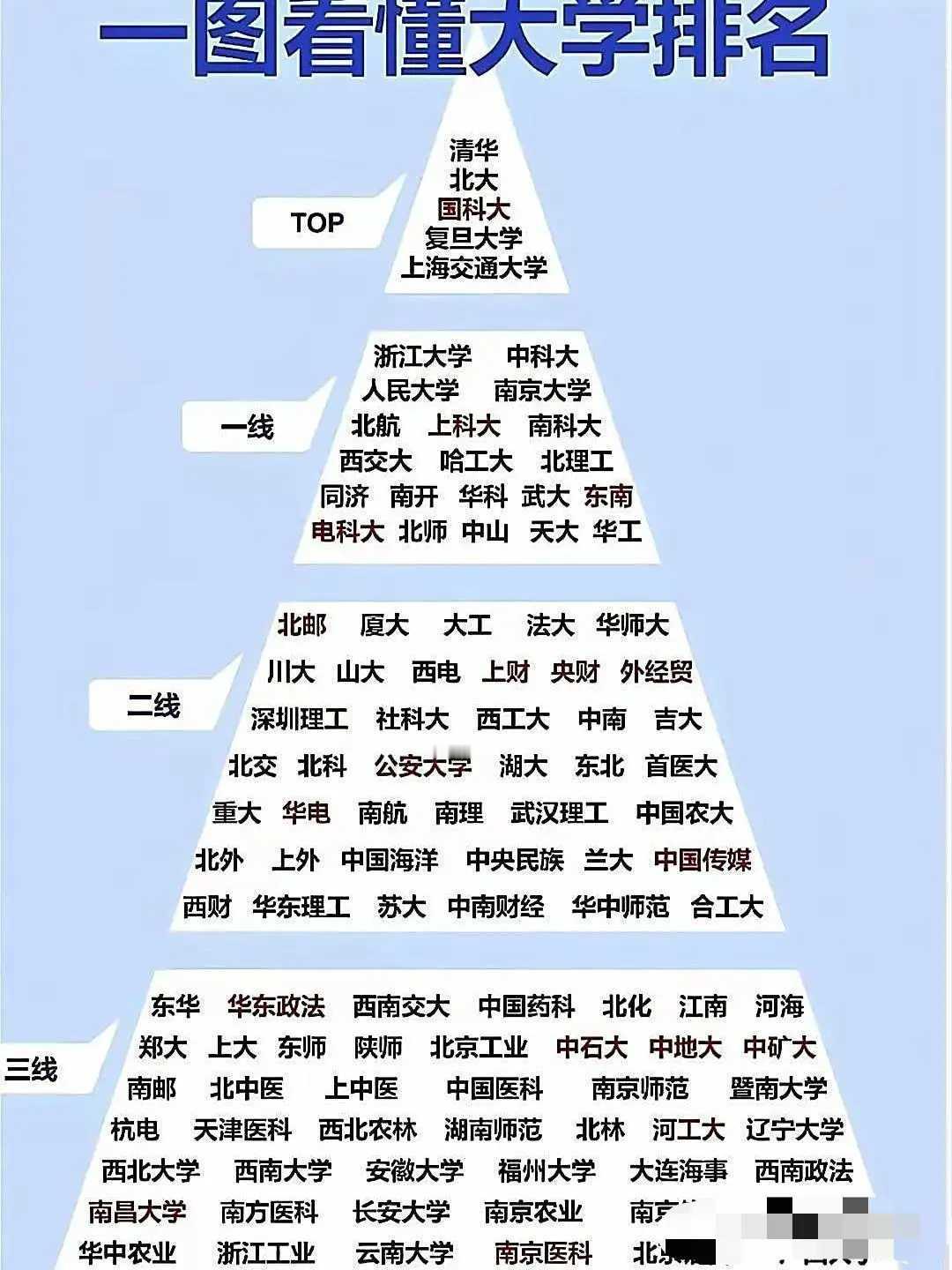 中国大学排名是很多人关注的话题，一张图或许能让你快速了解。目前综合大学主流榜单有