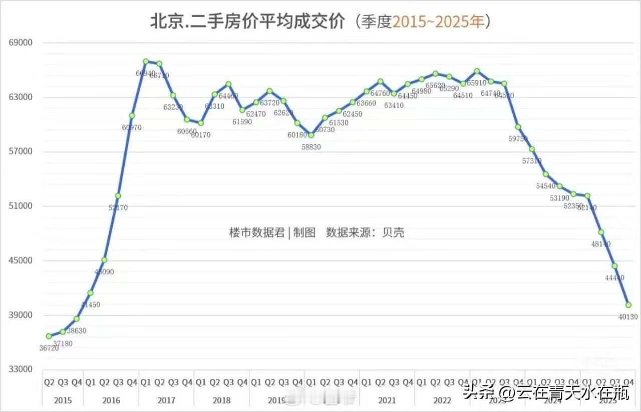 北京二手房的平均交易价格很快就要回到十年前的水平了！十年一梦啊！按道理应