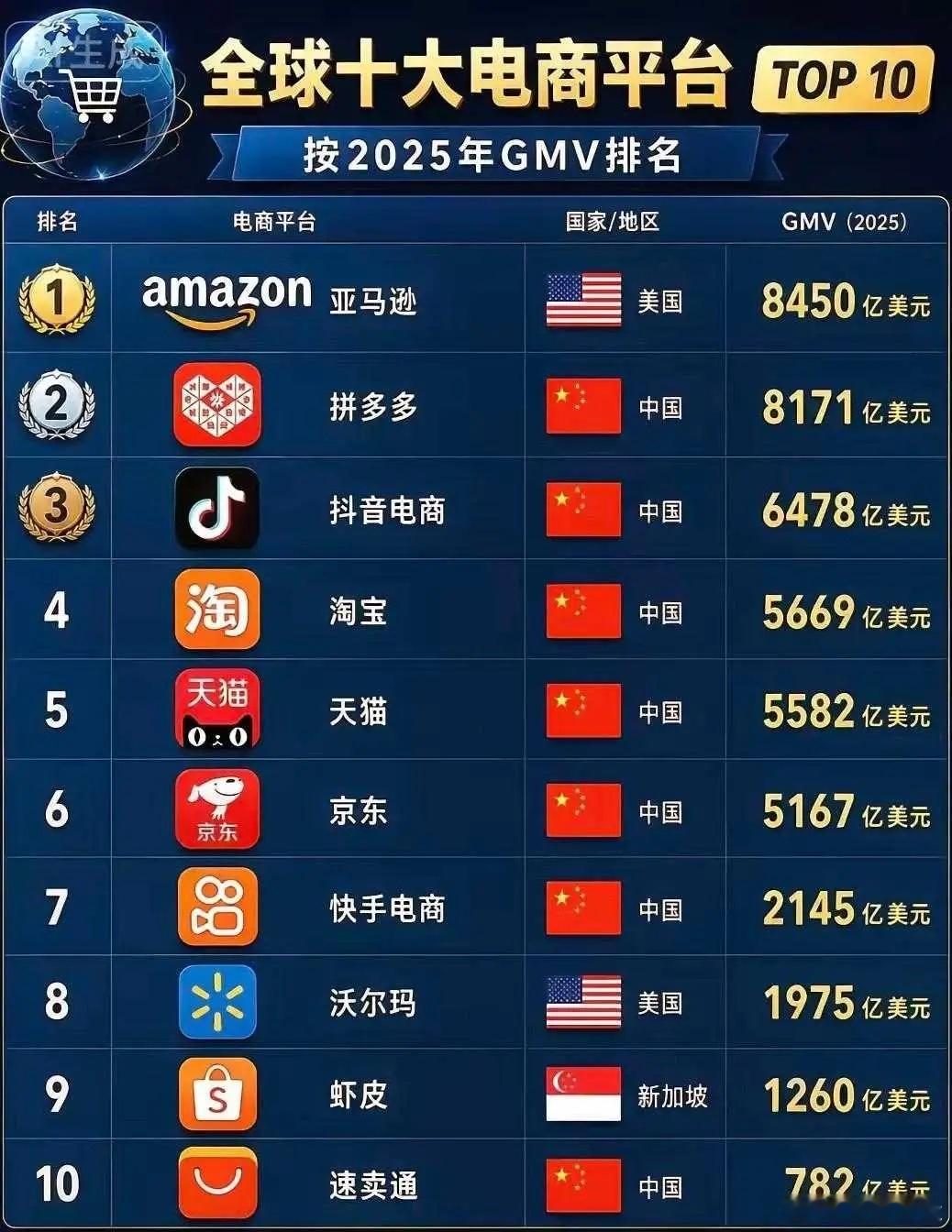 全球电商TOP10，中国占7席，这才是中国电商的真正实力按图中2025年的GMV